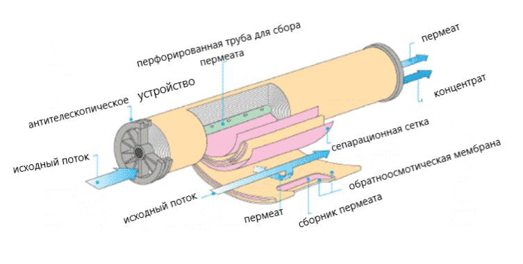 устройство мембран для обратного осмоса