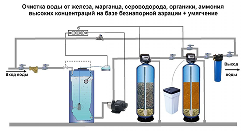 Схема очистки воды