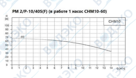 Насосная станция 10м3/ч АКВАФЛОУ РМ 2/P-10/40F