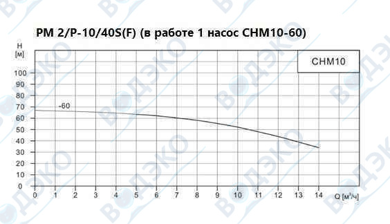 Насосная станция 10м3/ч АКВАФЛОУ РМ 2/P-10/40F