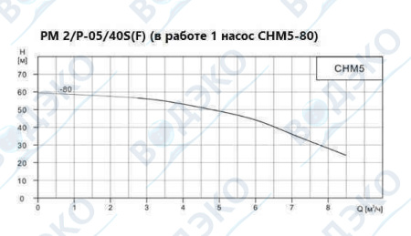Насосная станция 5м3/ч АКВАФЛОУ РМ 2/P-05/40F