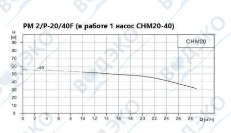 Насосная станция 20м3/ч АКВАФЛОУ РМ 2/P-20/40F