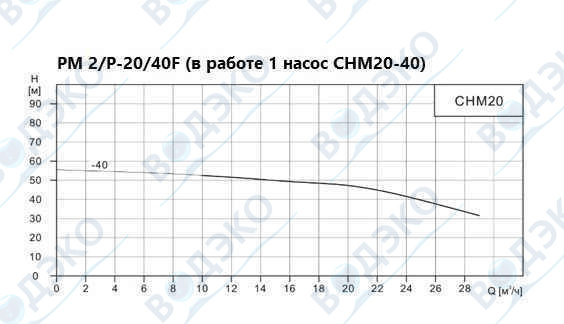 Насосная станция 20м3/ч АКВАФЛОУ РМ 2/P-20/40F