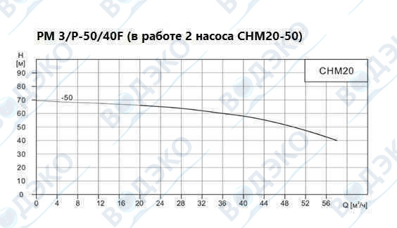 Насосная станция 50м3/ч АКВАФЛОУ РМ 3/P-50/40F