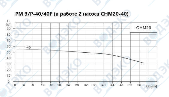 Насосная станция 40м3/ч АКВАФЛОУ РМ 3/P-40/40F